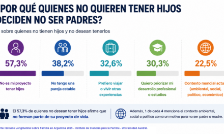 Solo el 46% de los argentinos considera muy importante tener hijos, frente al 77% de hace diez años
