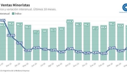 Las ventas minoristas pyme vuelve a caer