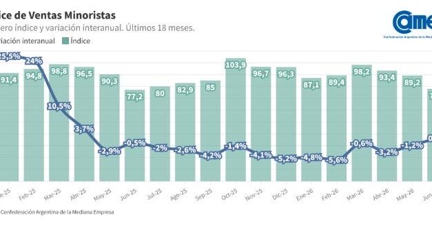 Las ventas minoristas pyme vuelve a caer