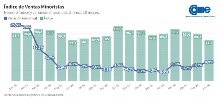Las ventas minoristas pyme vuelve a caer