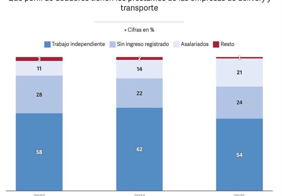 Endeudados para repartir: Los deliverys deben en promedio un millón de pesos a las propias aplicaciones