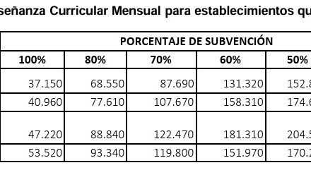 Autorizan aumentos para los colegios privados para agosto y setiembre