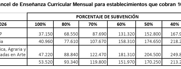 Autorizan aumentos para los colegios privados para agosto y setiembre