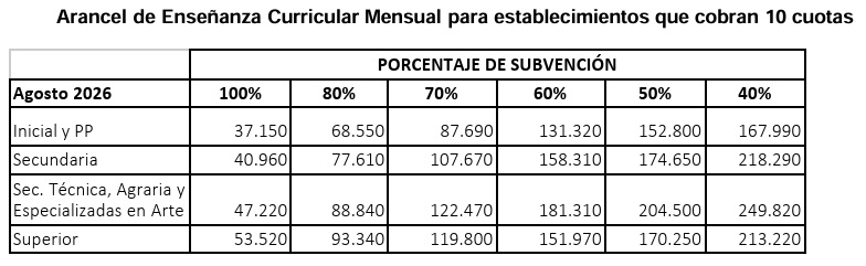 Autorizan aumentos para los colegios privados para agosto y setiembre