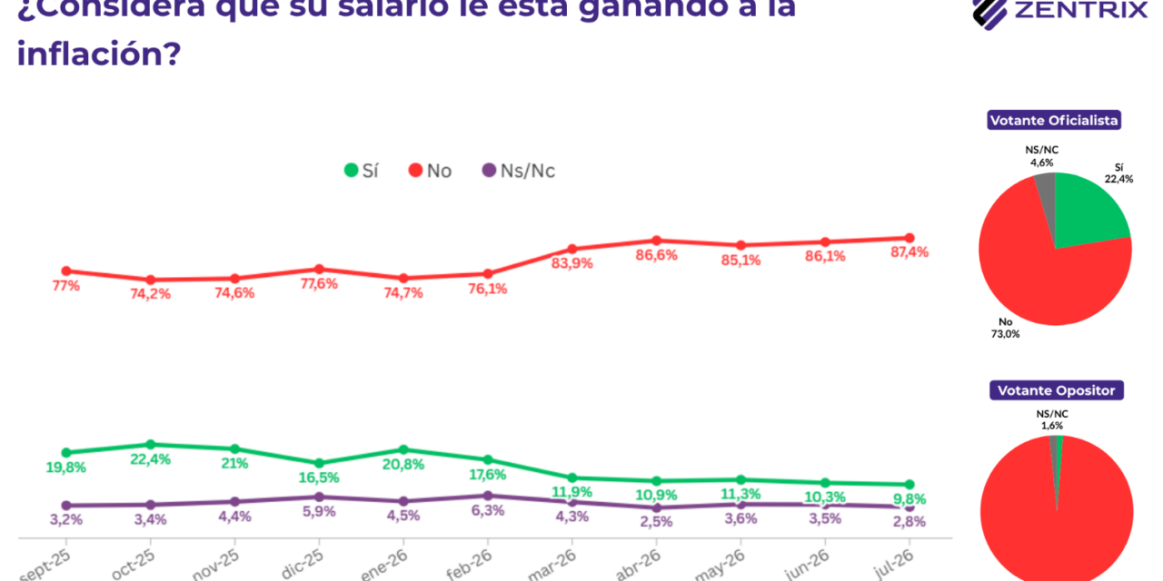 Crisis de deuda: El 86,6% de los argentinos necesita dos o más empleos para llegar a fin de mes y el 62% tomó deuda para cubrir gastos básicos