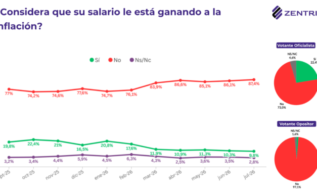 Crisis de deuda: El 86,6% de los argentinos necesita dos o más empleos para llegar a fin de mes y el 62% tomó deuda para cubrir gastos básicos