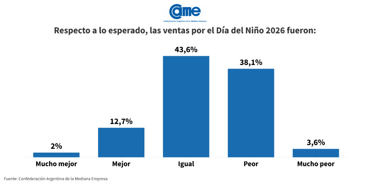 Las ventas por el Día del Niño bajaron 2,5%