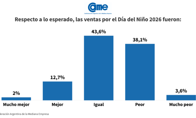 Las ventas por el Día del Niño bajaron 2,5%