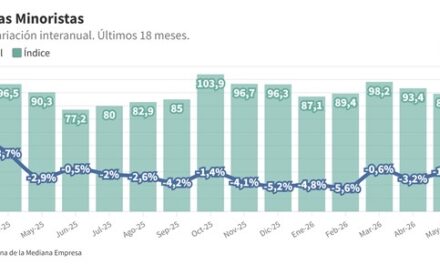Las ventas minoristas pyme bajaron 3,8% en julio