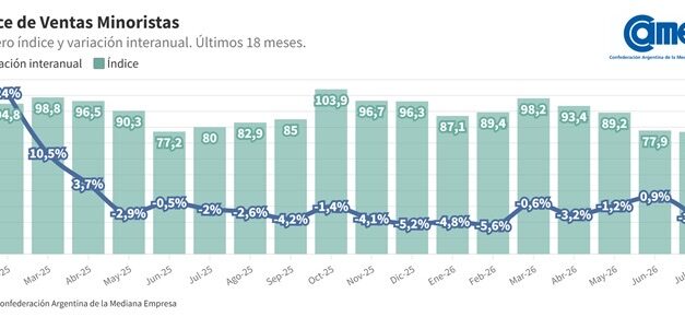 Las ventas minoristas pyme bajaron 3,8% en julio
