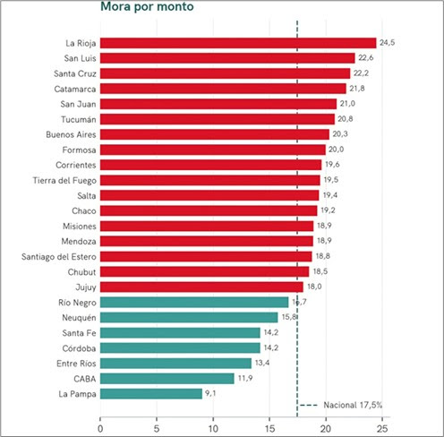 La mora de las familias sigue agravándose, y ya alcanza al 17,5% del crédito