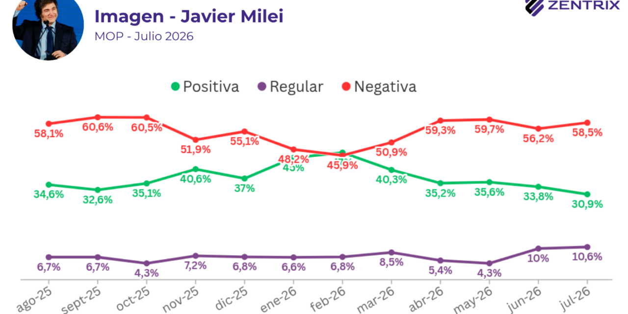 Milei cae al 31,4%, casi 6 de cada 10 desaprueban su gestión y ningún opositor lo capitaliza