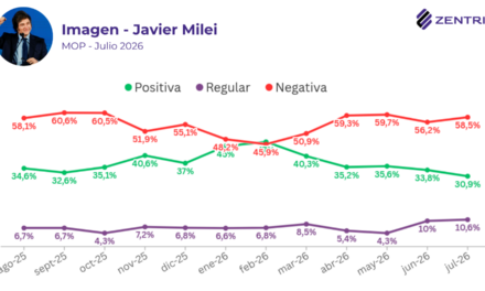 Milei cae al 31,4%, casi 6 de cada 10 desaprueban su gestión y ningún opositor lo capitaliza