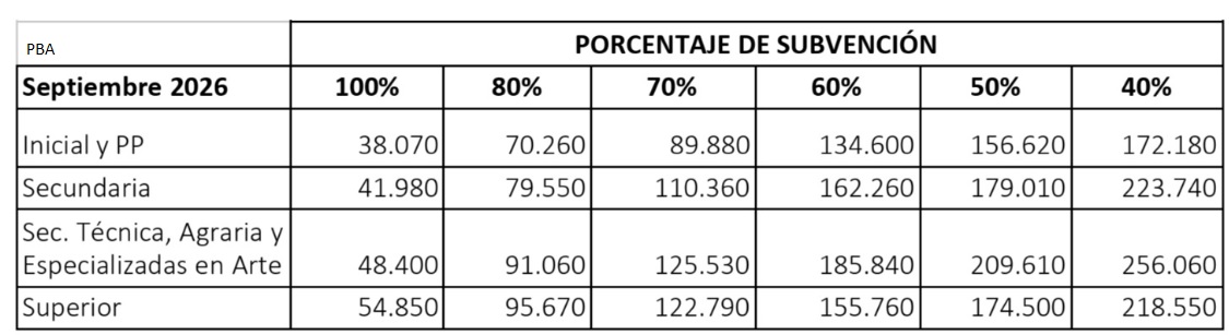 Otro aumento en los colegios privados de la Provincia y CABA