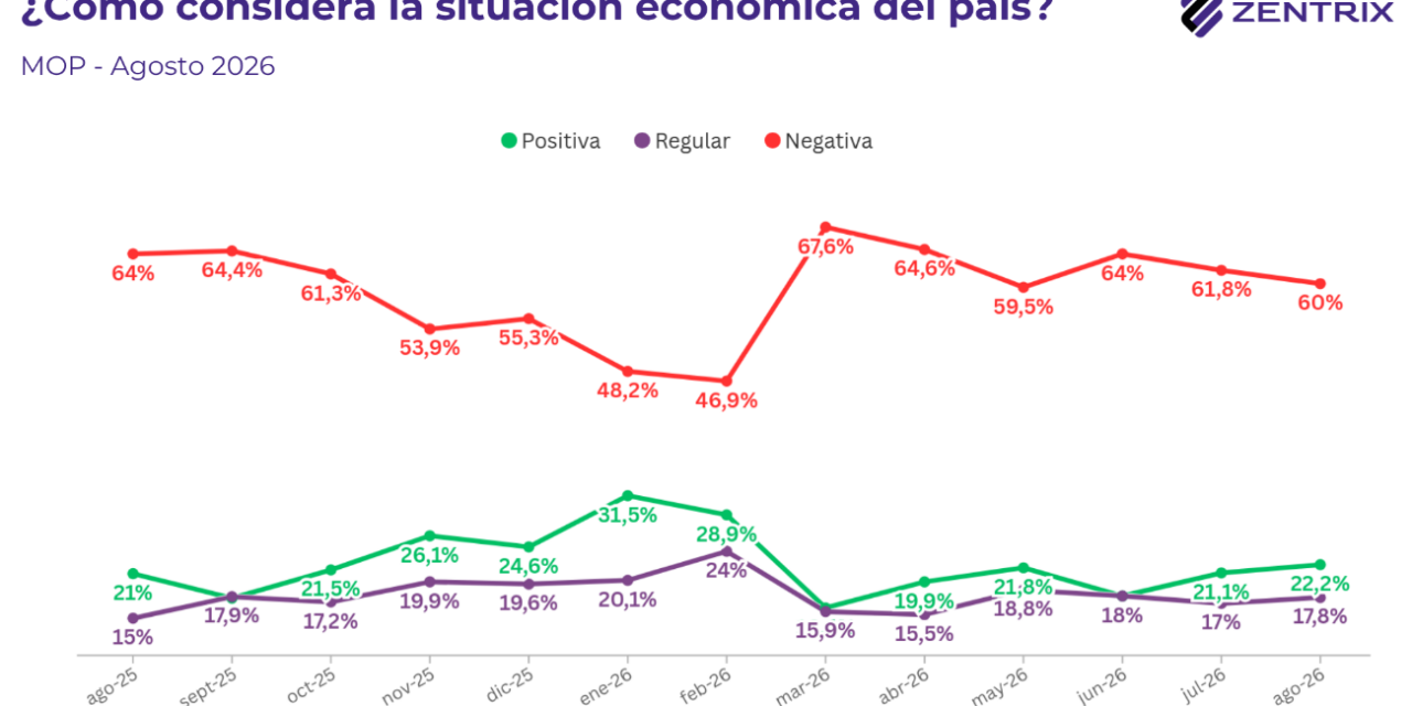 Crisis de ingresos en la Era Milei: El 76% de quienes se endeudaron lo hizo por alimentos, salud, tarifas y servicios