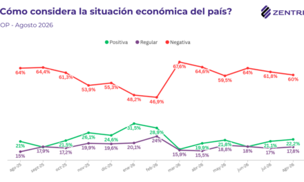 Crisis de ingresos en la Era Milei: El 76% de quienes se endeudaron lo hizo por alimentos, salud, tarifas y servicios
