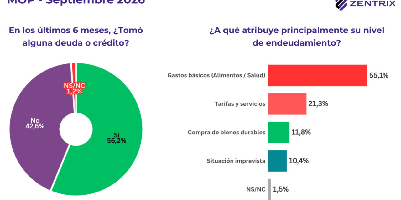 La generación del día 20: el 72% de los menores de 40 años se queda sin ingresos antes del fin de mes y el 60,9% se endeudó