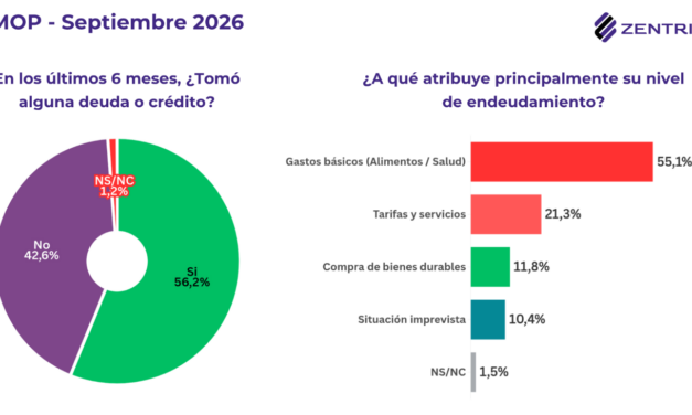 La generación del día 20: el 72% de los menores de 40 años se queda sin ingresos antes del fin de mes y el 60,9% se endeudó