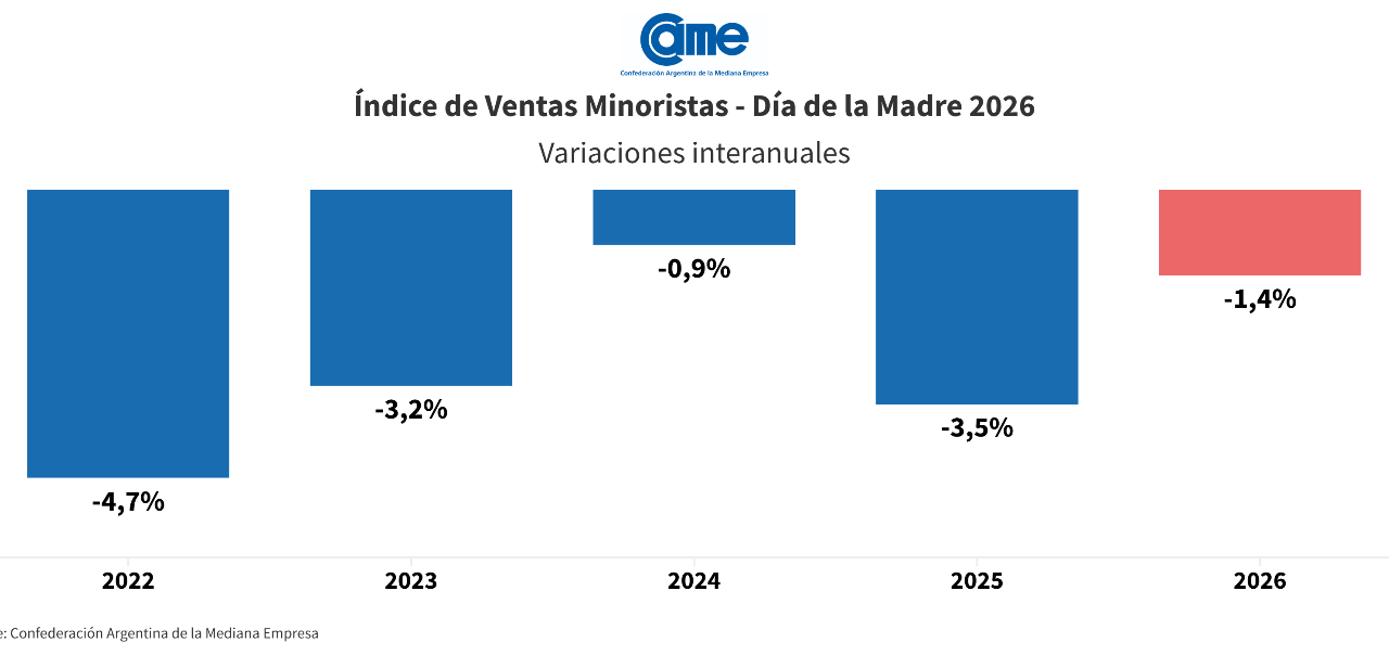 Las ventas por el Día de la Madre 2026 bajaron 1,4% interanual