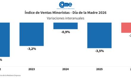 Las ventas por el Día de la Madre 2026 bajaron 1,4% interanual