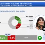 Quilmes: Eva Mieri escaló seis puestos desde diciembre y quedó 11° en el Conurbano