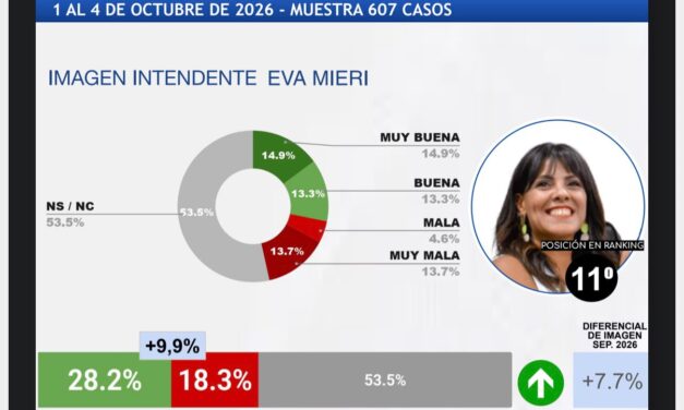 Quilmes: Eva Mieri escaló seis puestos desde diciembre y quedó 11° en el Conurbano